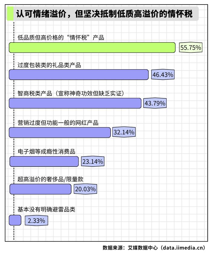 △2026年中国新生代消费者的“消费避雷”品类