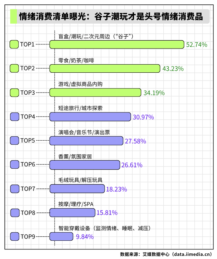 △2026年中国新生代消费者常为情绪价值付费的消费品类