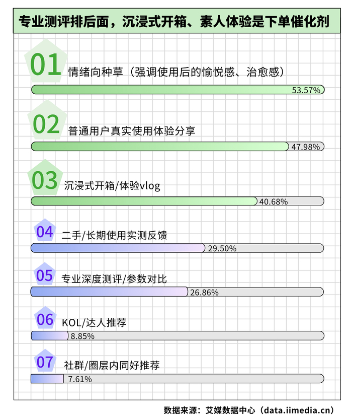 △2026年促成中国新生代消费者购买决策的种草内容类型