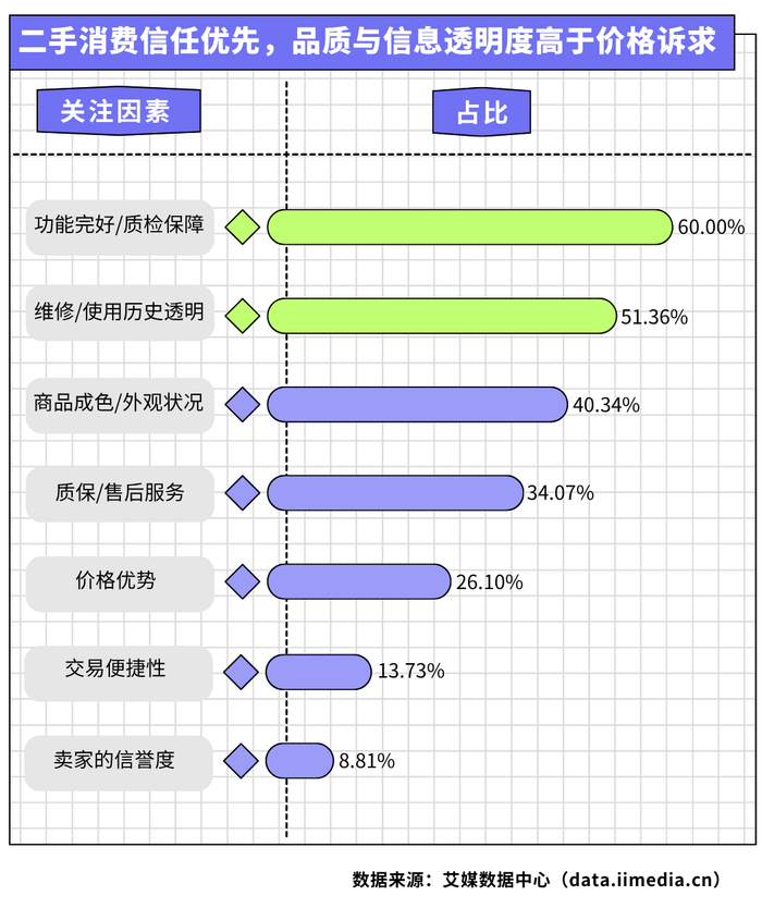 △2026年中国新生代消费者选购二手商品时关注的因素