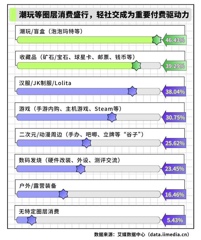 △2026年中国新生代消费者具有消费经历的兴趣爱好圈层