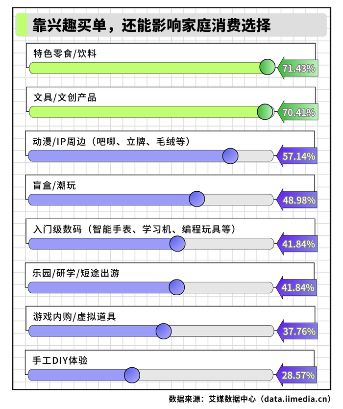 △2026年中国10后消费者最常消费的品类
