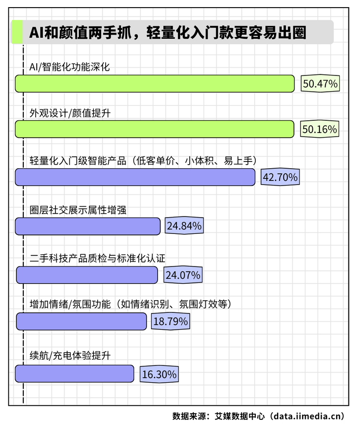 △2026年新生代消费者希望未来科技产品进行升级或改进的方面