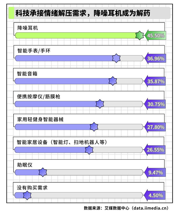 △2026年中国新生代消费者末来一年计划购买的轻智能悦己硬件产品