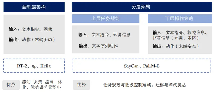  ▲具身智能大模型架构类型
