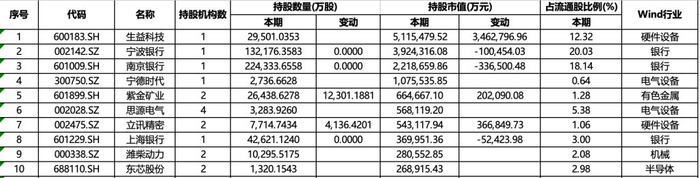 QFII二季度现身1727只A股：生益科技市值第一，新进宁德时代