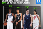 太高了！放眼整个NBA，也就3人比张子宇高！