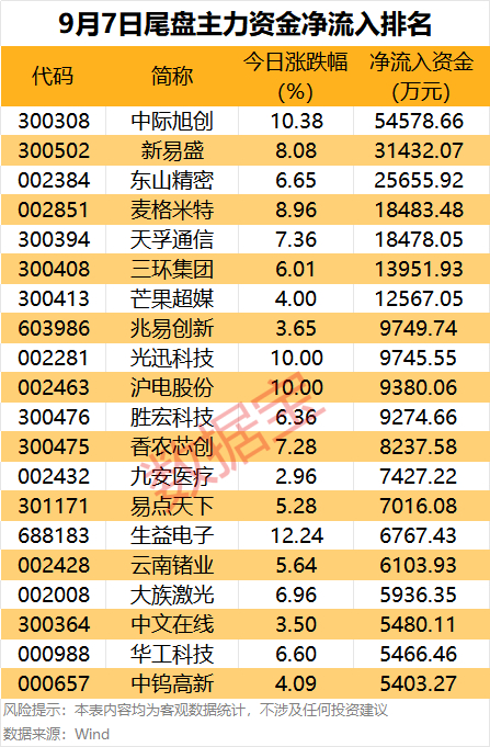 主力资金 | 尾盘主力大幅抢筹7股__财经头条__新浪财经