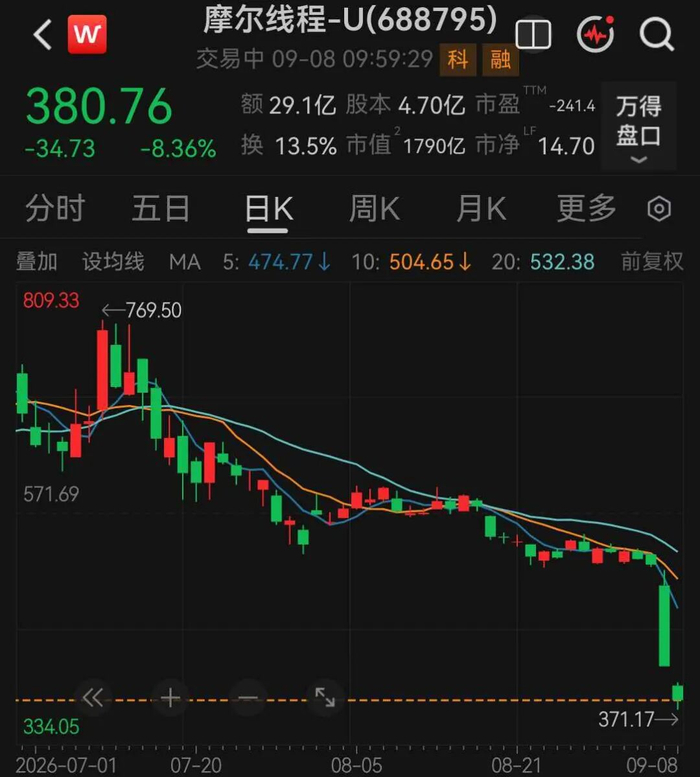 摩尔线程股价再创历史新低