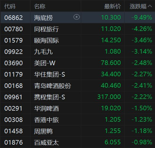 海底捞一度暴跌超11%，节假日概念股集体承压，颐海国际、九毛九跌超3%
