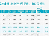8月燃油车销量同比下滑40%，销量前十车型又无燃油车
