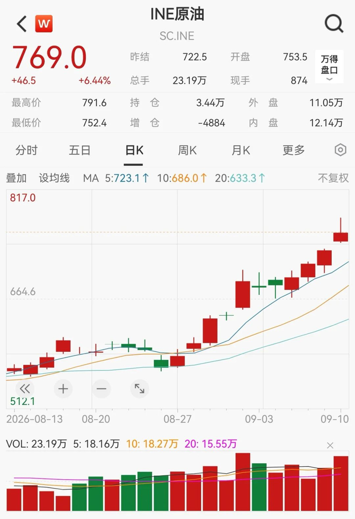 油价飙涨!明晚,国内成品油价或再上调