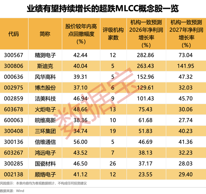 MLCC巨头优化产能，002585直线涨停！超跌业绩高增长概念股出炉（名单）