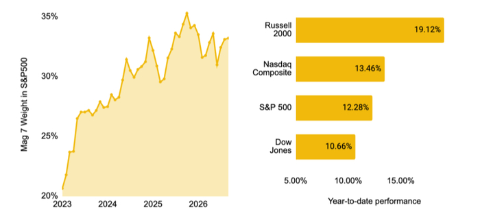 图 5： “科技七巨头”权重从高位回落， Russell 2000 以 19.12% 的年内涨幅领跑