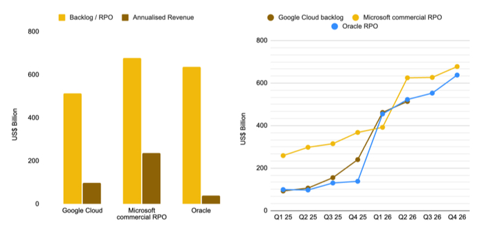 图 3： 未履行订单远超当前收入， Google Cloud 达 5，140 亿美元， Oracle 达 6，380 亿美元