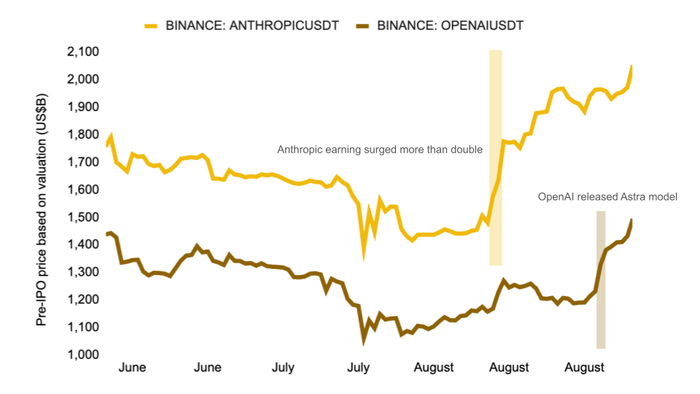 图 8： Anthropic 发布业绩、OpenAI 推出 Astra 后， Pre-IPO 合约价格重新定价