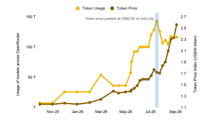 图 1： Token 使用量逼近 150 万亿， Token 价格指数于 7 月达到 2.62 美元的峰值
