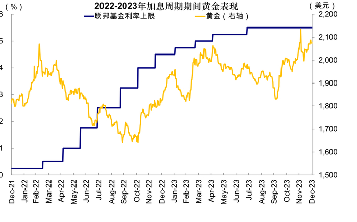 图表10：2022年3月到12月，除了代表现金的美元指数和短端美债外，其余主要资产全部下跌