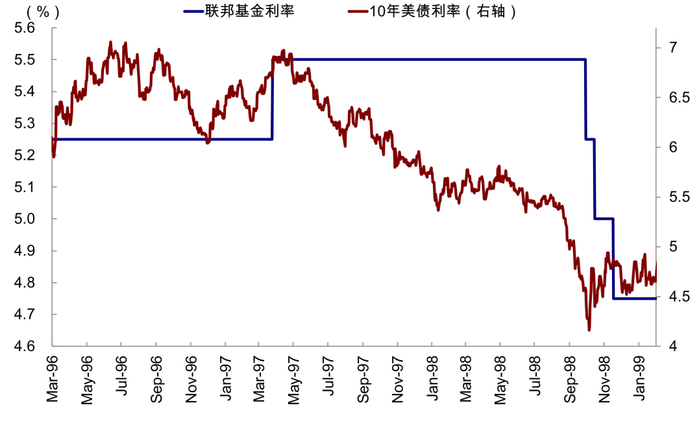 图表5：美股在1997年加息落地的一周后便开始反弹