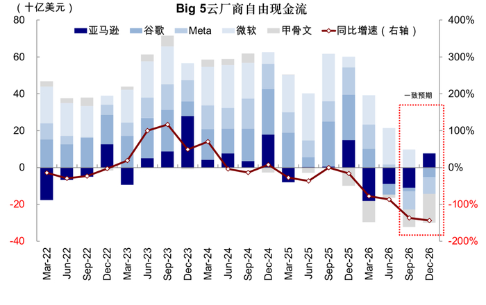 图表13：当前云厂商19.9%的加权ROIC高于WACC的9%