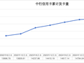 缩水1.3亿张背后，信用卡的新叙事