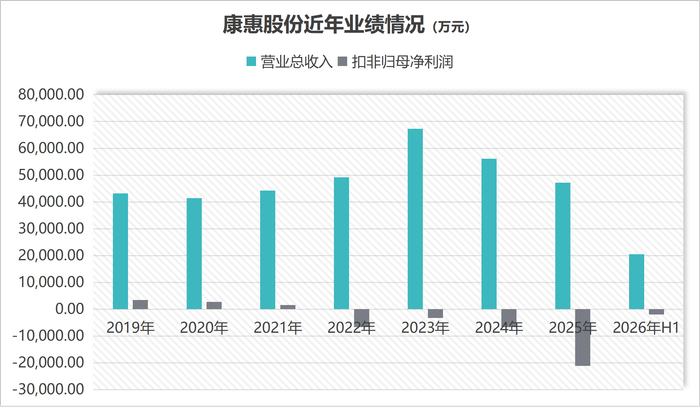 康惠股份近年业绩情况&nbsp; &nbsp;制图：界面新闻记者