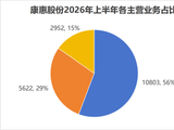 老牌药企康惠股份再签算力大单，利润率或许没有想象得高