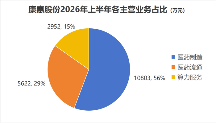 康惠股份2026年上半年各主营业务占比 制图：界面新闻记者