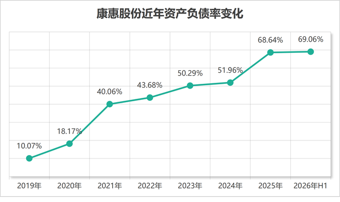 康惠股份近年资产负债率变化&nbsp; &nbsp;制图：界面新闻记者