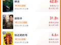 2026中秋档新片预售票房破1000万