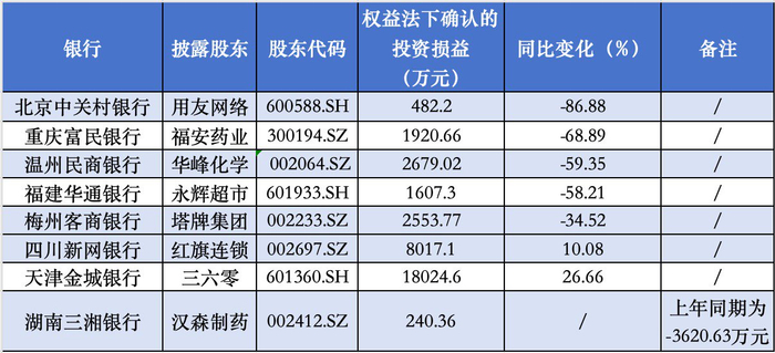 数据来源：股东财报