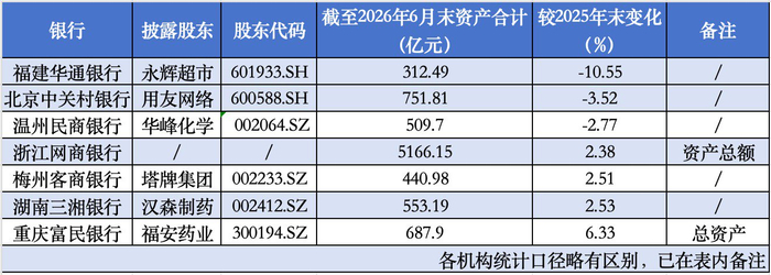 数据来源：股东财报/相关民营银行第二季度信息披露报告