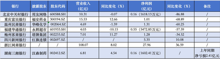 数据来源：股东财报/相关民营银行第二季度信息披露报告