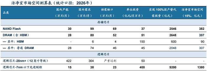 数据来源：上海国资委、芯智讯、全球半导体观察、TrendForce、广发证券发展研究中心