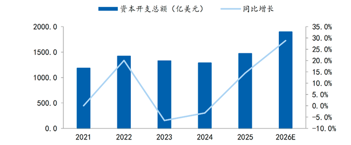 全球半导体主要企业资本开支数据来源：各公司官网，iFinD，SC-IQ，S&PGlobal