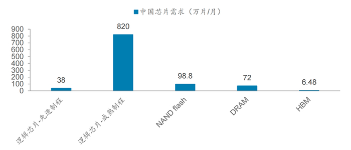 数据来源：Yole、半导体产业纵横