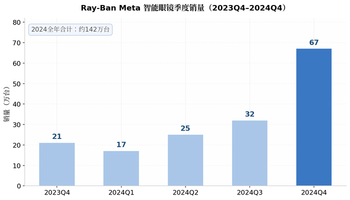 数据来源：wellsenn XR 数据区间：2023Q4-2024Q4