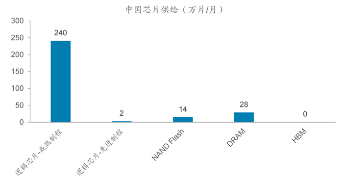 数据来源：微集网、联合早报、EET
