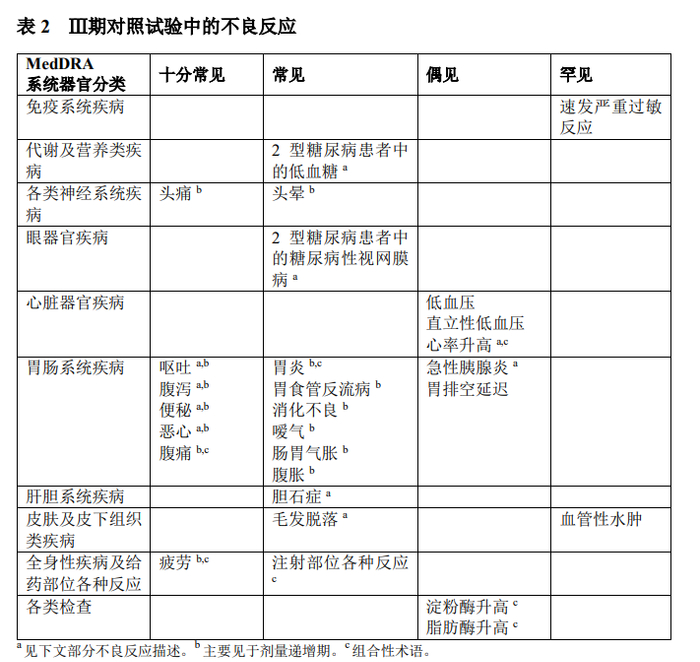司美格鲁肽说明书列出的部分不良反应