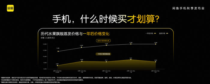 每年9月苹果发布会后的2到4周，上代旗舰价格曲线见底，成为一年里相对集中的价格窗口。