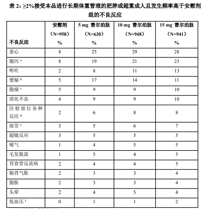 替尔泊肽说明书列出的部分不良反应