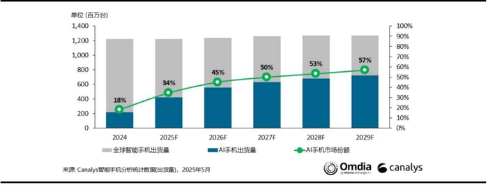 数据来源：Canalys 截至：2025.05