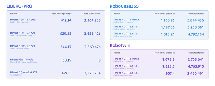 △延时Leaderboard：目前展示了LIBERO-Pro、RoboCasa365与RoboTwin
