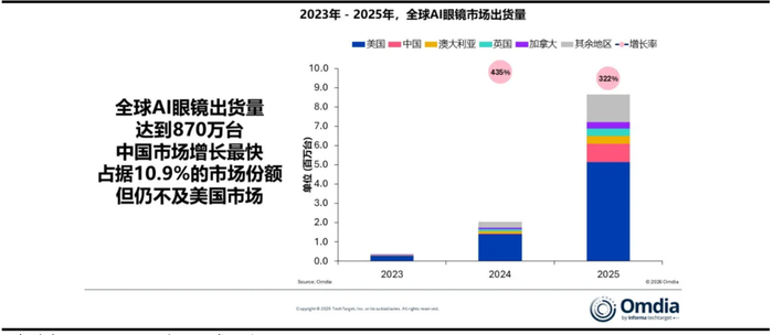 资料来源：Omdia 数据区间：2023-2025