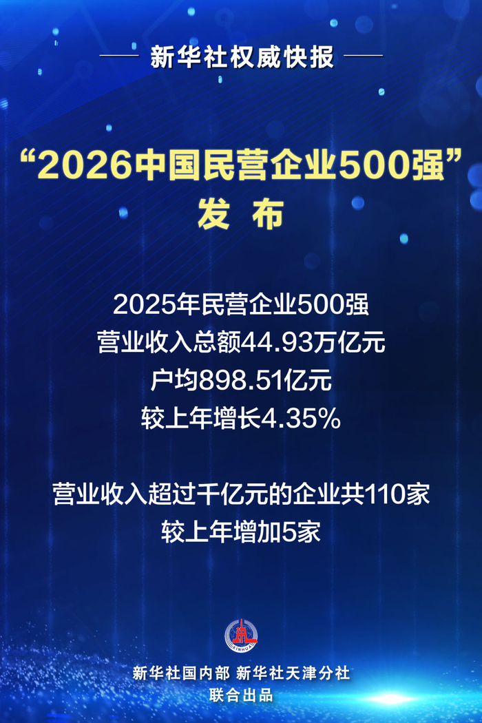 “2026中國民營企業500強”發布