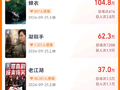 2026中秋档新片预售票房破2000万