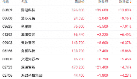 Meta智能体点燃人工智能概念 澜起科技涨近14%领跑_新浪财经