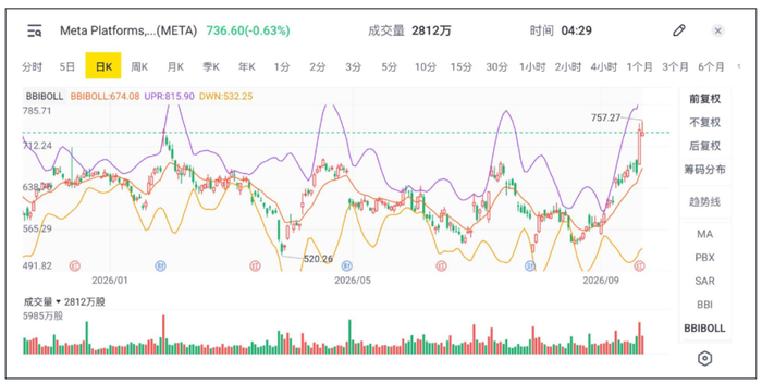 图：Meta股价表现 来源：老虎证券 《听筒Tech》截图