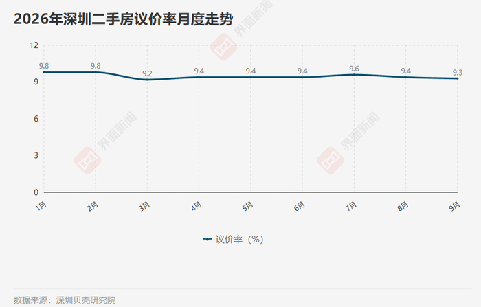 2026年深圳二手房溢价率走势 制图：王妤涵