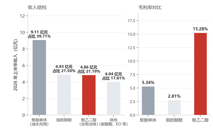 奥克股份上半年产品比重。&nbsp; &nbsp; &nbsp; &nbsp;数据来源：公告，界面新闻制图